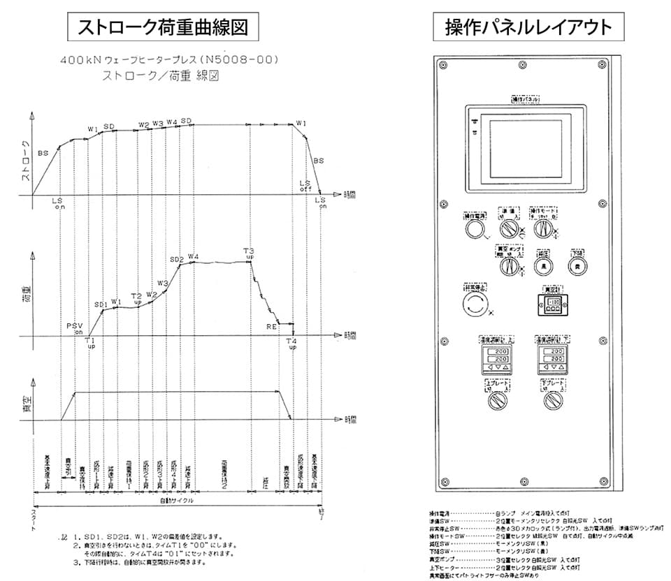 ストローク荷重曲線図／操作パネルレイアウト