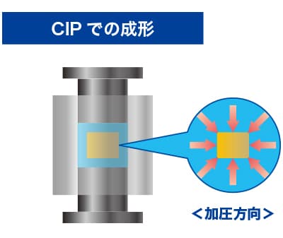 冷間等方圧プレス（CIP）とは