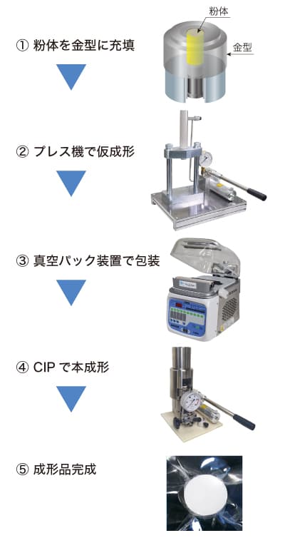 CIP使用手順