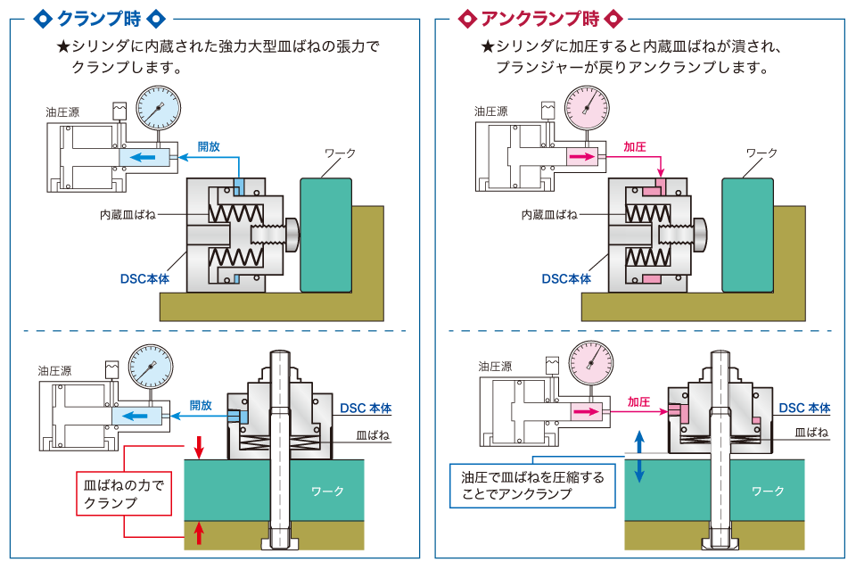 クランプシリンダ動作原理