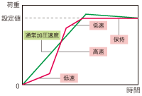 インバーター加圧速度制御