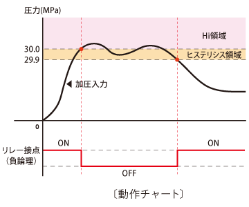 高速デジタル圧力スイッチ