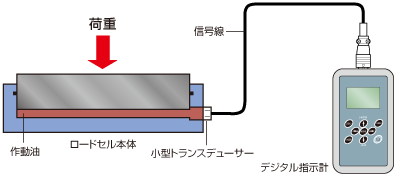 YHLシリーズ動作原理