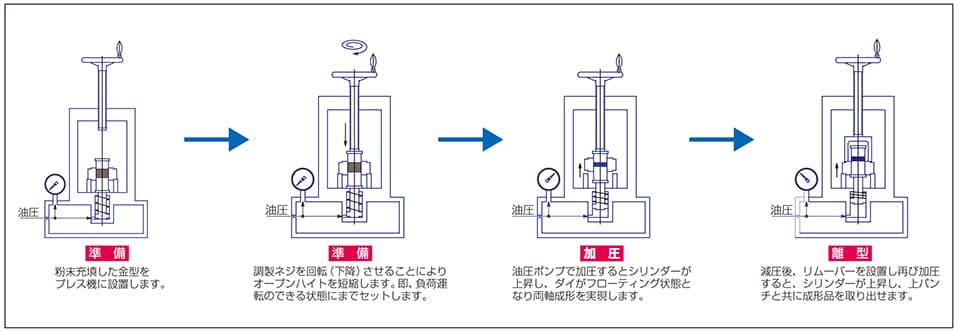 ハイセットプレス動作原理