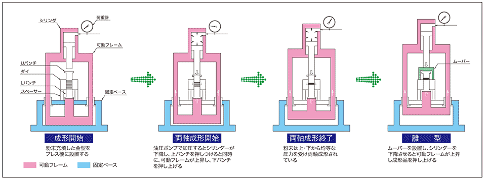 ニュートンプレス動作原理