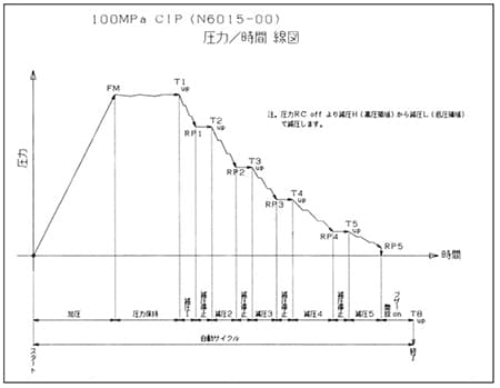 NTラボWIP圧力／時間コントロール曲線