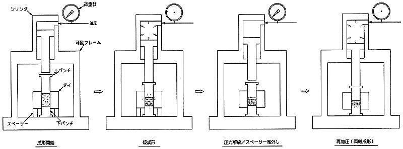 コンパクトプレス両軸成形（従来方式）