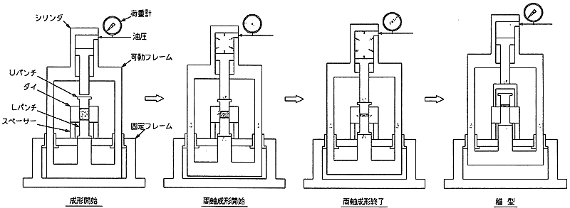 プッシュバックプレス成形作動原理