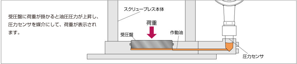 スクリュープレス動作原理