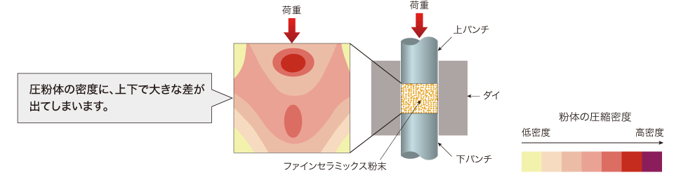 一軸成形