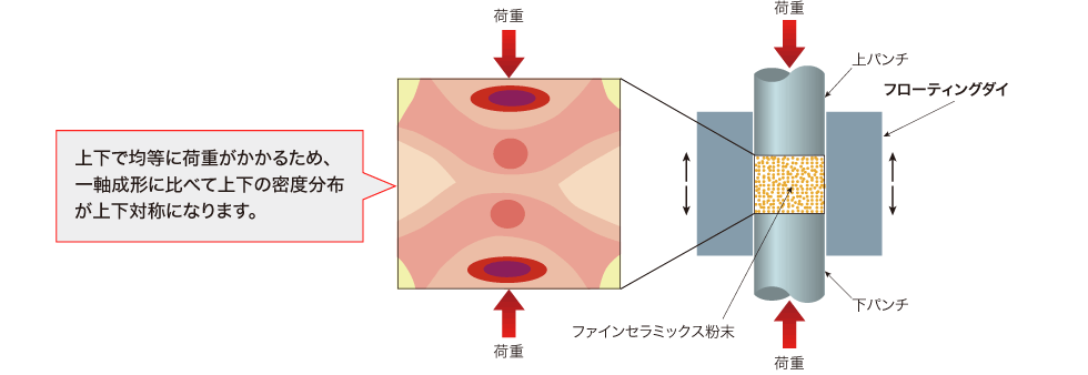 フローティングダイを使用した両軸成形