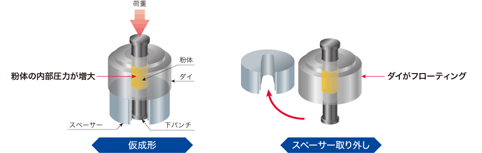 NPaダイスのダイがフローティングする原理